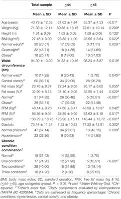 Association Between Chronic Health Conditions and Quality of Life in Rural Teachers